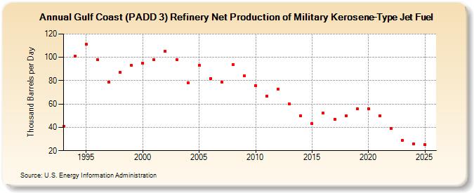 Gulf Coast (PADD 3) Refinery Net Production of Military Kerosene-Type Jet Fuel (Thousand Barrels per Day)