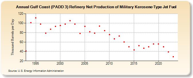 Gulf Coast (PADD 3) Refinery Net Production of Military Kerosene-Type Jet Fuel (Thousand Barrels per Day)