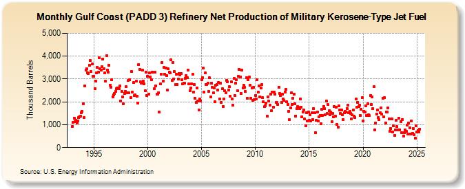 Gulf Coast (PADD 3) Refinery Net Production of Military Kerosene-Type Jet Fuel (Thousand Barrels)