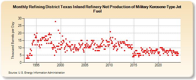Refining District Texas Inland Refinery Net Production of Military Kerosene-Type Jet Fuel (Thousand Barrels per Day)