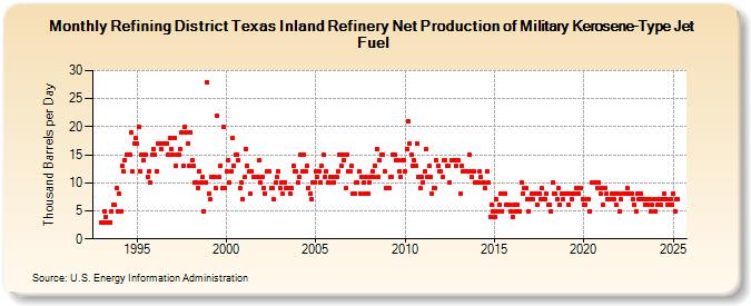 Refining District Texas Inland Refinery Net Production of Military Kerosene-Type Jet Fuel (Thousand Barrels per Day)