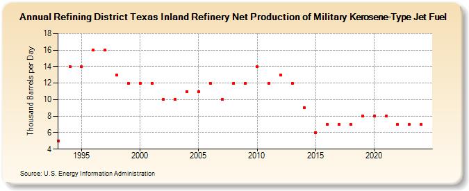 Refining District Texas Inland Refinery Net Production of Military Kerosene-Type Jet Fuel (Thousand Barrels per Day)