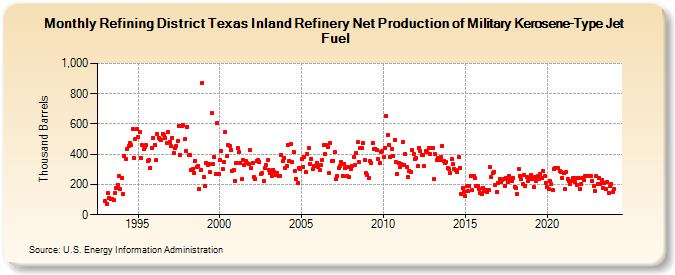 Refining District Texas Inland Refinery Net Production of Military Kerosene-Type Jet Fuel (Thousand Barrels)