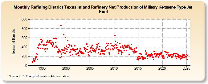 Refining District Texas Inland Refinery Net Production of Military Kerosene-Type Jet Fuel (Thousand Barrels)