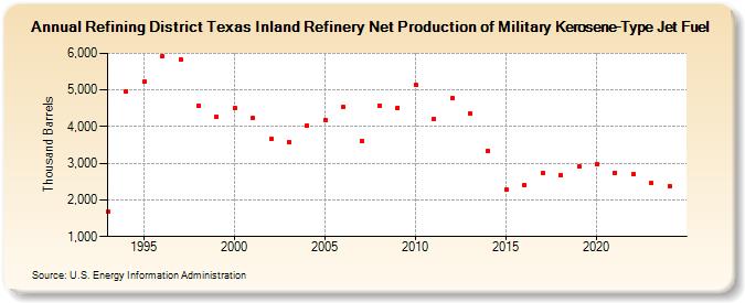 Refining District Texas Inland Refinery Net Production of Military Kerosene-Type Jet Fuel (Thousand Barrels)