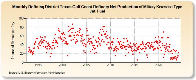 Refining District Texas Gulf Coast Refinery Net Production of Military Kerosene-Type Jet Fuel (Thousand Barrels per Day)
