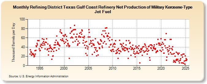 Refining District Texas Gulf Coast Refinery Net Production of Military Kerosene-Type Jet Fuel (Thousand Barrels per Day)