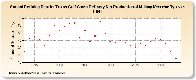 Refining District Texas Gulf Coast Refinery Net Production of Military Kerosene-Type Jet Fuel (Thousand Barrels per Day)