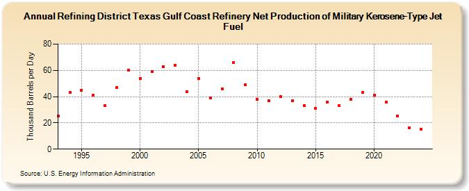 Refining District Texas Gulf Coast Refinery Net Production of Military Kerosene-Type Jet Fuel (Thousand Barrels per Day)