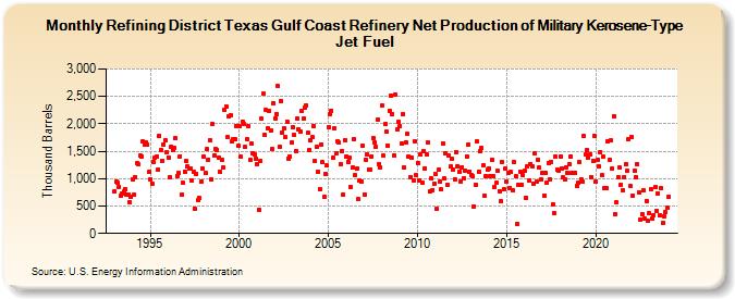Refining District Texas Gulf Coast Refinery Net Production of Military Kerosene-Type Jet Fuel (Thousand Barrels)