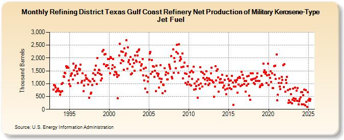 Refining District Texas Gulf Coast Refinery Net Production of Military Kerosene-Type Jet Fuel (Thousand Barrels)