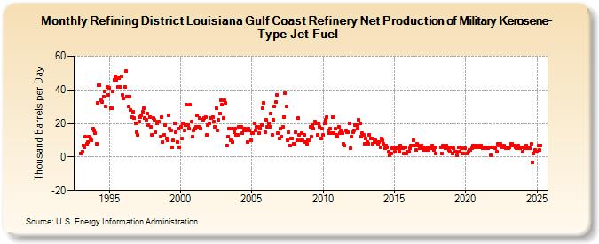 Refining District Louisiana Gulf Coast Refinery Net Production of Military Kerosene-Type Jet Fuel (Thousand Barrels per Day)