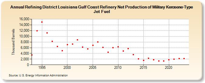 Refining District Louisiana Gulf Coast Refinery Net Production of Military Kerosene-Type Jet Fuel (Thousand Barrels)