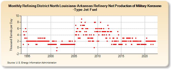 Refining District North Louisiana-Arkansas Refinery Net Production of Military Kerosene-Type Jet Fuel (Thousand Barrels per Day)