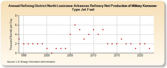 Refining District North Louisiana-Arkansas Refinery Net Production of Military Kerosene-Type Jet Fuel (Thousand Barrels per Day)