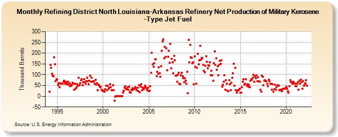 Refining District North Louisiana-Arkansas Refinery Net Production of Military Kerosene-Type Jet Fuel (Thousand Barrels)