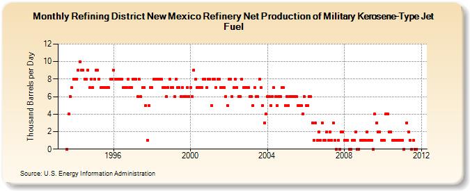 Refining District New Mexico Refinery Net Production of Military Kerosene-Type Jet Fuel (Thousand Barrels per Day)