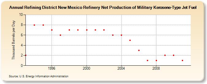 Refining District New Mexico Refinery Net Production of Military Kerosene-Type Jet Fuel (Thousand Barrels per Day)