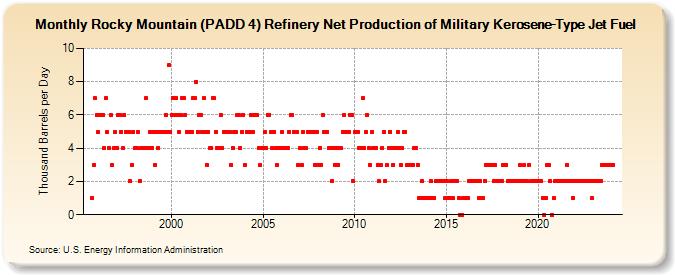 Rocky Mountain (PADD 4) Refinery Net Production of Military Kerosene-Type Jet Fuel (Thousand Barrels per Day)