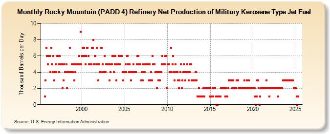 Rocky Mountain (PADD 4) Refinery Net Production of Military Kerosene-Type Jet Fuel (Thousand Barrels per Day)