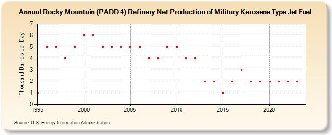 Rocky Mountain (PADD 4) Refinery Net Production of Military Kerosene-Type Jet Fuel (Thousand Barrels per Day)