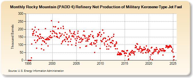 Rocky Mountain (PADD 4) Refinery Net Production of Military Kerosene-Type Jet Fuel (Thousand Barrels)