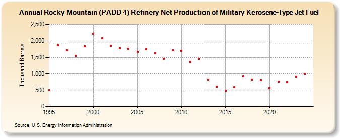 Rocky Mountain (PADD 4) Refinery Net Production of Military Kerosene-Type Jet Fuel (Thousand Barrels)