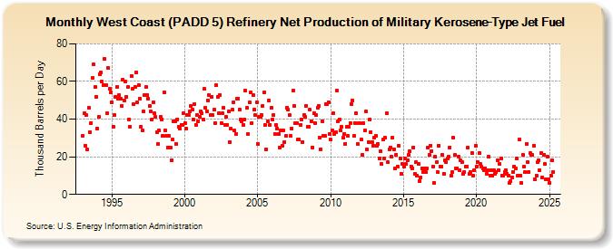 West Coast (PADD 5) Refinery Net Production of Military Kerosene-Type Jet Fuel (Thousand Barrels per Day)