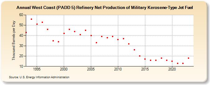 West Coast (PADD 5) Refinery Net Production of Military Kerosene-Type Jet Fuel (Thousand Barrels per Day)
