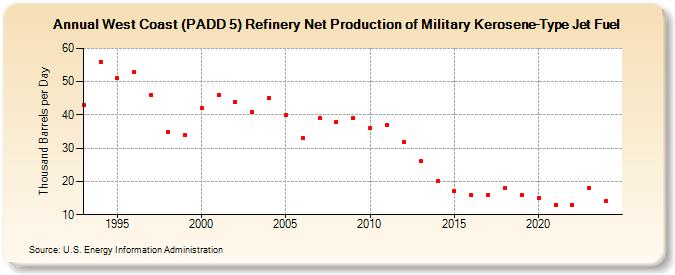 West Coast (PADD 5) Refinery Net Production of Military Kerosene-Type Jet Fuel (Thousand Barrels per Day)