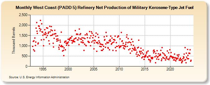 West Coast (PADD 5) Refinery Net Production of Military Kerosene-Type Jet Fuel (Thousand Barrels)