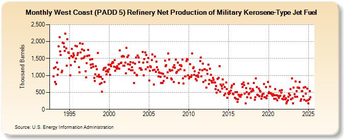 West Coast (PADD 5) Refinery Net Production of Military Kerosene-Type Jet Fuel (Thousand Barrels)