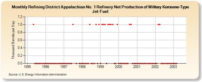 Refining District Appalachian No. 1 Refinery Net Production of Military Kerosene-Type Jet Fuel (Thousand Barrels per Day)