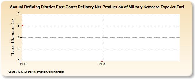 Refining District East Coast Refinery Net Production of Military Kerosene-Type Jet Fuel (Thousand Barrels per Day)