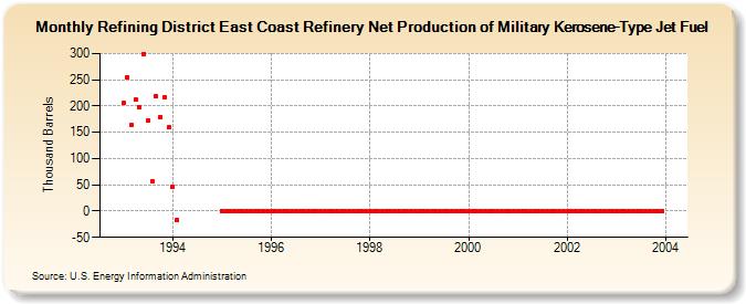 Refining District East Coast Refinery Net Production of Military Kerosene-Type Jet Fuel (Thousand Barrels)