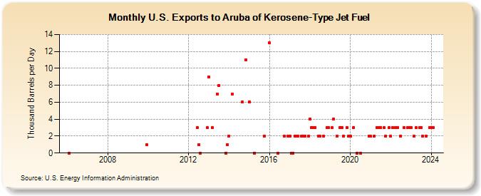 U.S. Exports to Aruba of Kerosene-Type Jet Fuel (Thousand Barrels per Day)