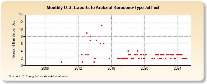 U.S. Exports to Aruba of Kerosene-Type Jet Fuel (Thousand Barrels per Day)