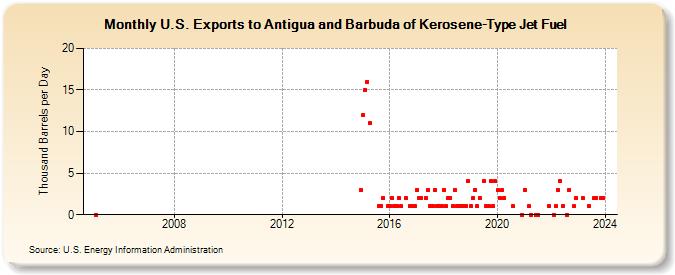 U.S. Exports to Antigua and Barbuda of Kerosene-Type Jet Fuel (Thousand Barrels per Day)