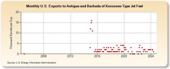 U.S. Exports to Antigua and Barbuda of Kerosene-Type Jet Fuel (Thousand Barrels per Day)