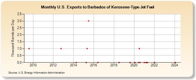 U.S. Exports to Barbados of Kerosene-Type Jet Fuel (Thousand Barrels per Day)