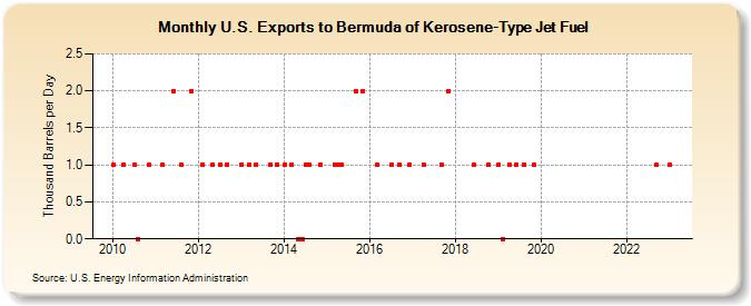 U.S. Exports to Bermuda of Kerosene-Type Jet Fuel (Thousand Barrels per Day)