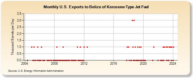 U.S. Exports to Belize of Kerosene-Type Jet Fuel (Thousand Barrels per Day)