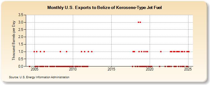 U.S. Exports to Belize of Kerosene-Type Jet Fuel (Thousand Barrels per Day)