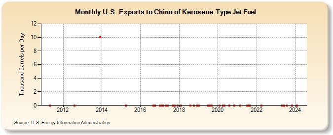 U.S. Exports to China of Kerosene-Type Jet Fuel (Thousand Barrels per Day)