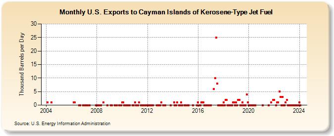 U.S. Exports to Cayman Islands of Kerosene-Type Jet Fuel (Thousand Barrels per Day)