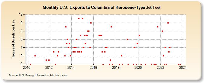 U.S. Exports to Colombia of Kerosene-Type Jet Fuel (Thousand Barrels per Day)