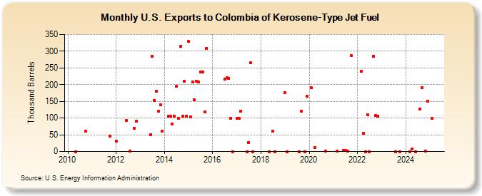 U.S. Exports to Colombia of Kerosene-Type Jet Fuel (Thousand Barrels)