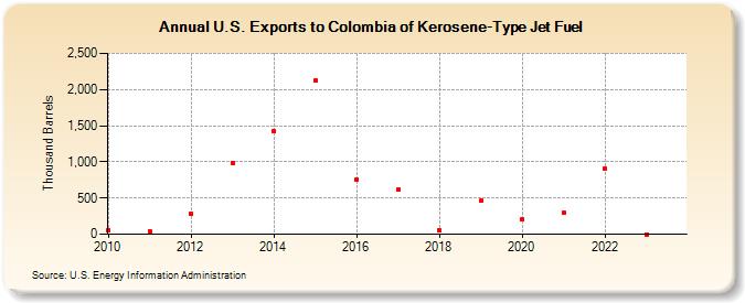 U.S. Exports to Colombia of Kerosene-Type Jet Fuel (Thousand Barrels)