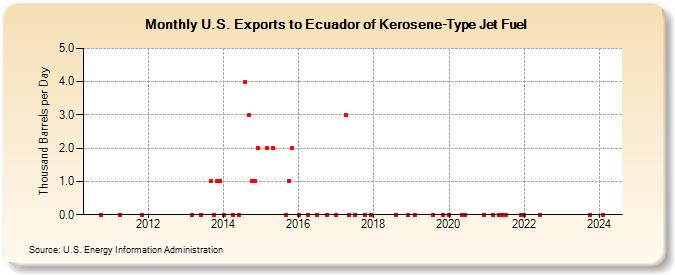 U.S. Exports to Ecuador of Kerosene-Type Jet Fuel (Thousand Barrels per Day)