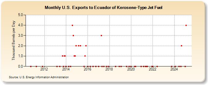 U.S. Exports to Ecuador of Kerosene-Type Jet Fuel (Thousand Barrels per Day)